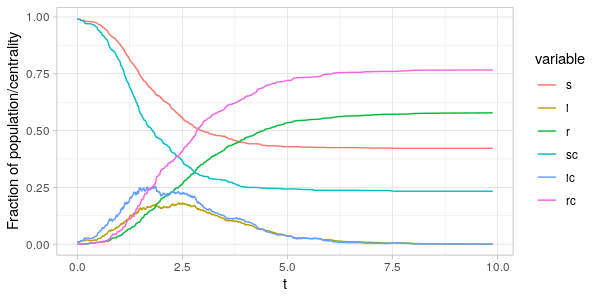 simulation using degree centrality