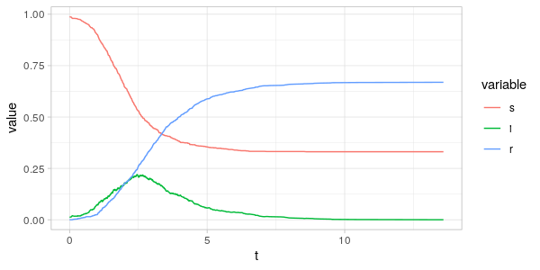 Plot of an example simulation