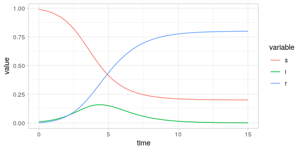 Plot of system in (1)